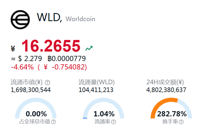 Worldcoinû200ֵ220 WorldcoinγΪ